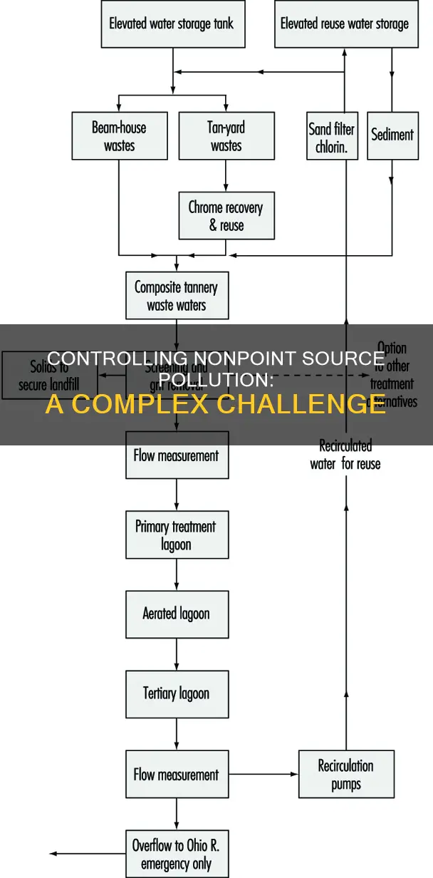 why is nonpoint source pollution difficult to control