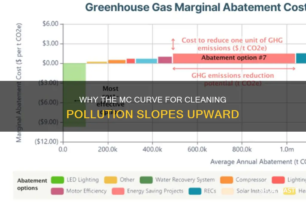 why is the mc curve of cleaning pollution upward sloping