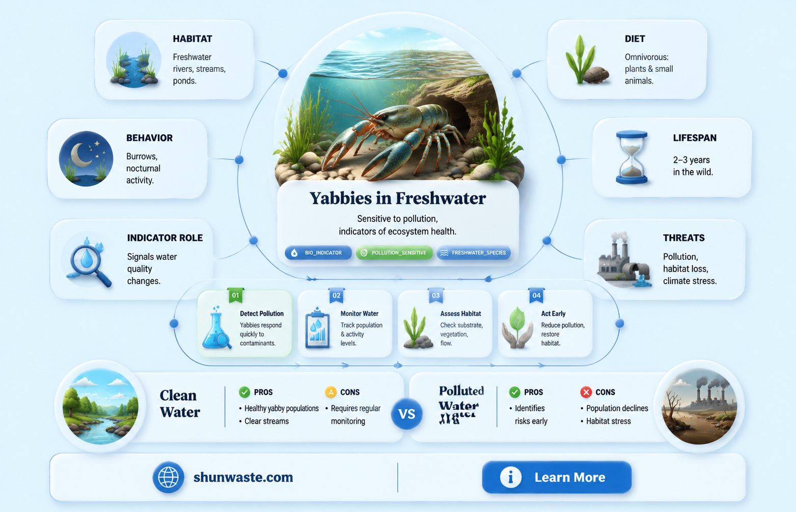 are freshwater yabbies sensitive to pollution